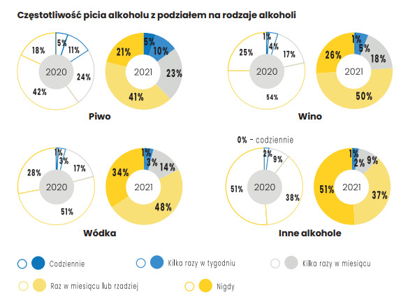 Częstotliwość picia alkoholu z podziałem na rodzaje alkoholi