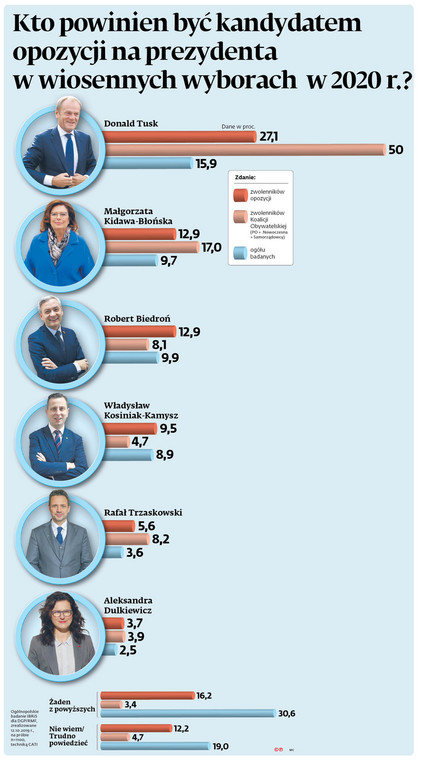 Wybory prezydenckie 2020 - sondaż DGP i RMF FM