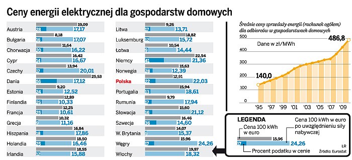 Ceny energii elektrycznej dla gospodarstw domowych