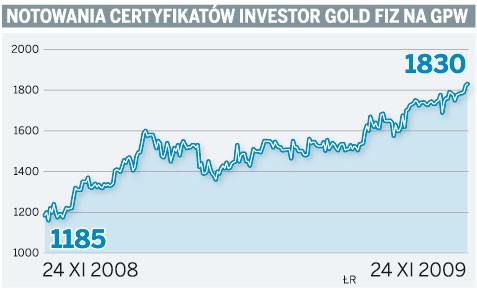 Notowania certyfikatów Investor Gold FIZ na GPW