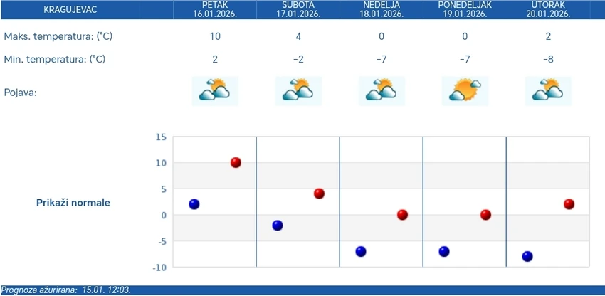 Vremenska prognoza za Kragujevac