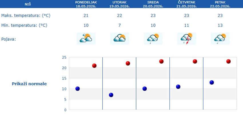 Petodnevna prognoza za Niš