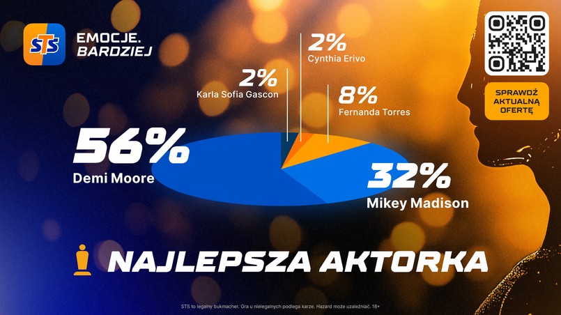 Oscary 2025. Najlepsza aktorka - kurs bukmacherski STS