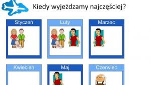 Kiedy wyjeżdżamy najczęściej