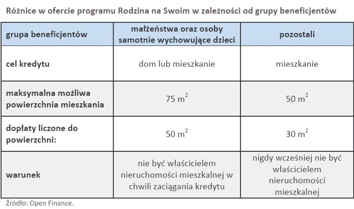 Różnice w ofercie programu Rodzina na Swoim w zależności od grupy beneficjentów