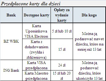 Przedpłacone karty dla dzieci