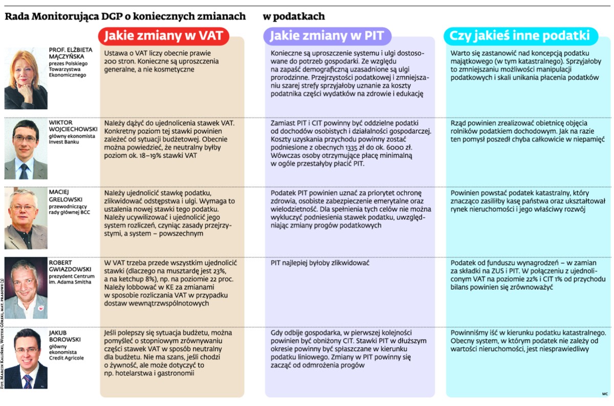 Rada Monitorująca DGP o koniecznych zmianach w podatkach