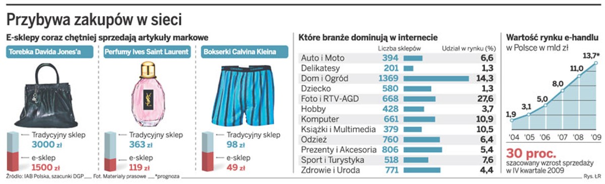 Przybywa zakupów w sieci