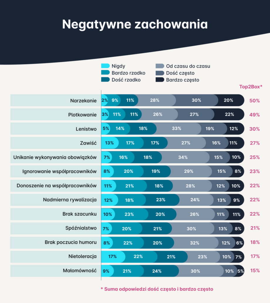 Negatywne zachowania, na które skarżą się Polacy w pracy