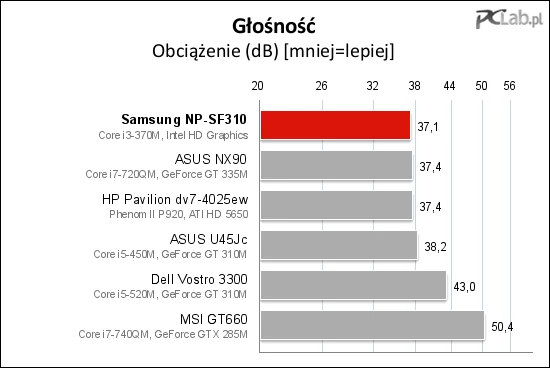 Również przy obciążeniu natężenie dźwięku generowanego przez Samsunga NP-SF310 jest niewielkie