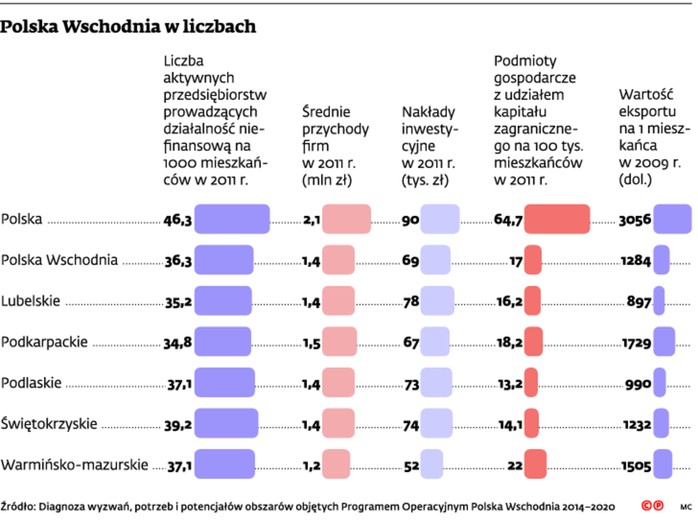 Polska Wschodnia w liczbach
