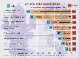 Oto skala dysproporcji ekonomicznych w Chinach i Indiach