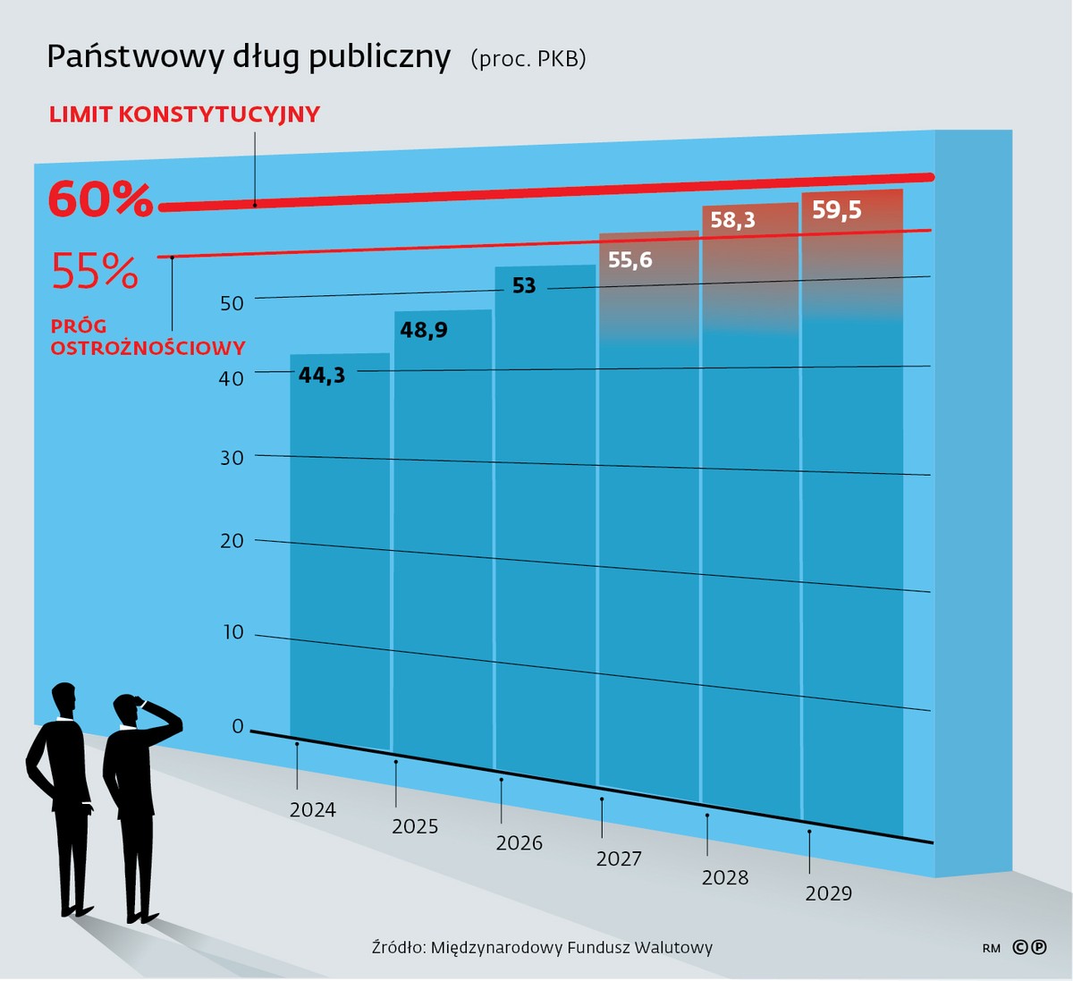 Dług publiczny pod koniec bieżącej dekady znajdzie się w pobliżu konstytucyjnego limitu.