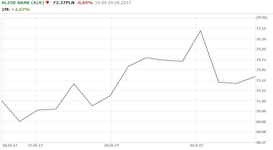Notowania Alior Banku z ostatniego miesiąca