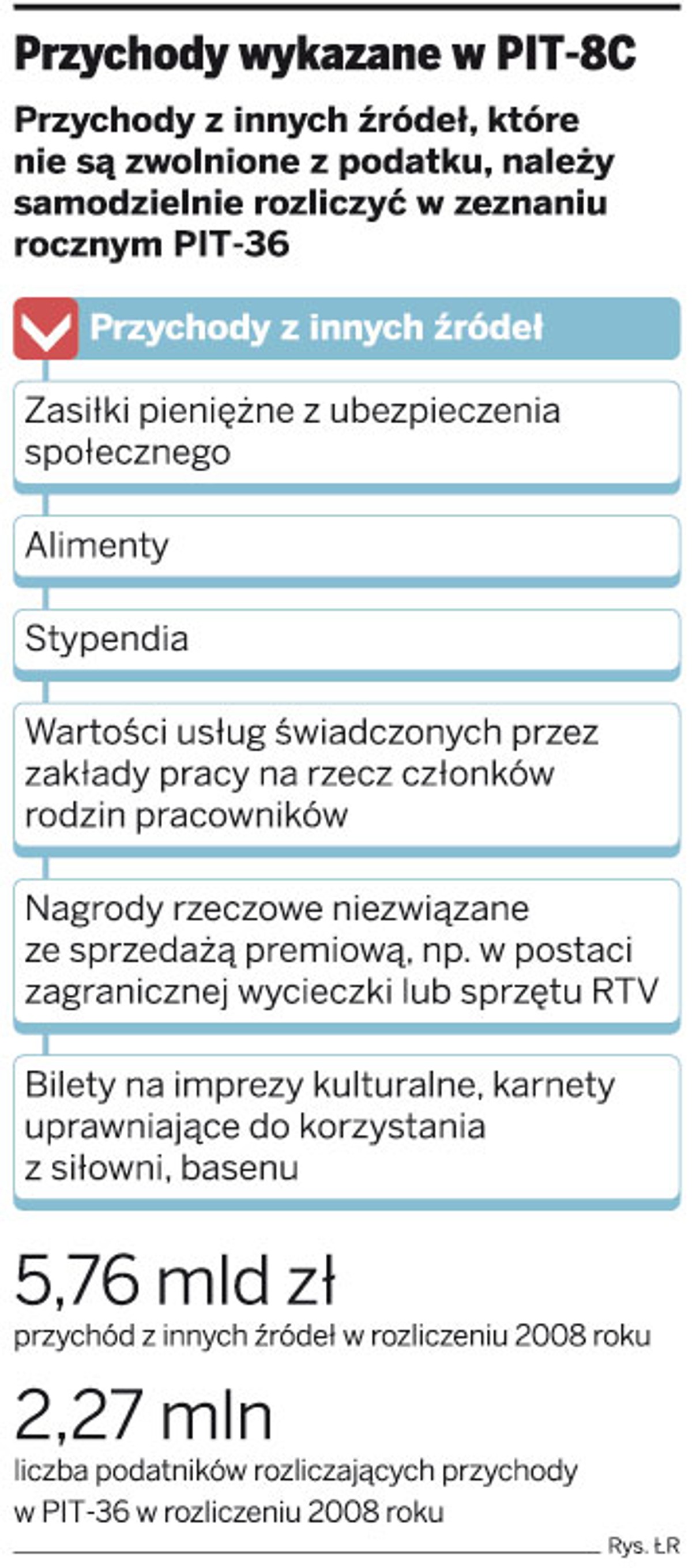 Przychody wykazane w PIT-8C