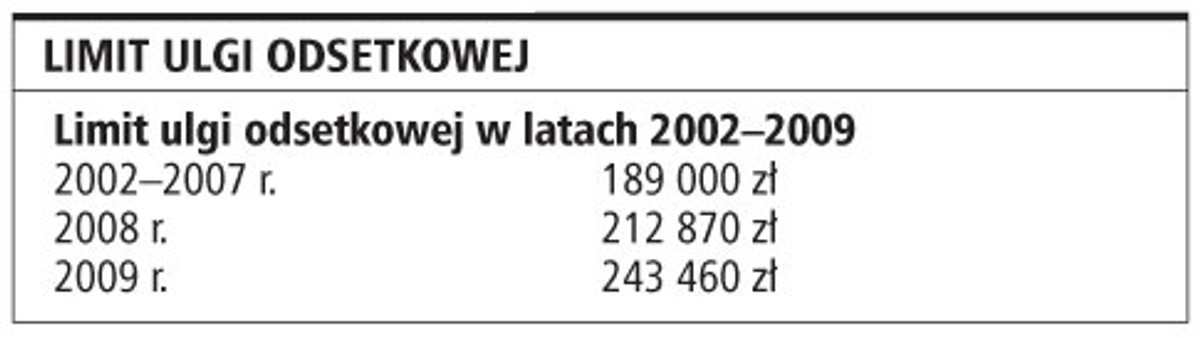Limit ulgi odsetkowej