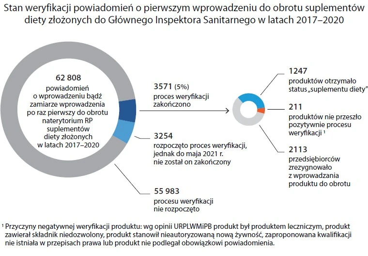 Według kontrolerów NIK-u weryfikacja zgłoszeń o wprowadzanych na rynek suplementach idzie bardzo opornie