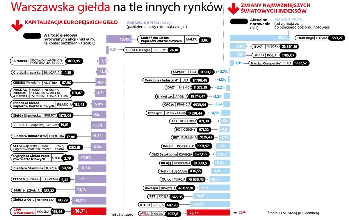 Warszawska giełda na tle innych rynków