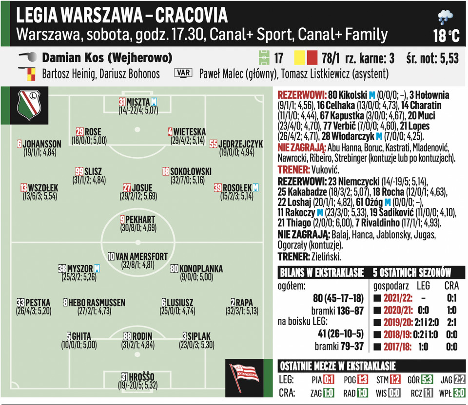 Legia Warszawa - Cracovia