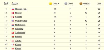 Klasyfikacja Medalowa Soczi Rosja Zlote Medale Newsweek Pl Sport Newsweek Pl