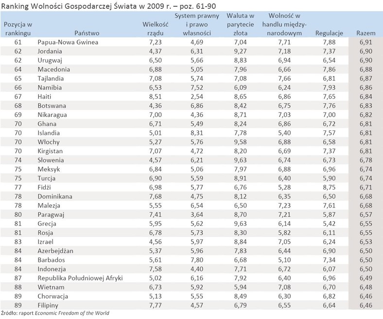 Ranking Wolności Gospodarczej Świata w 2009 r. – poz. 61-90