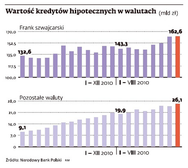 Wartość kredytów hipotecznych w walutach (mld zł) Żródło: Narodowy Bank Polski