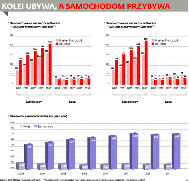 Kolei ubywa, a samochodów przybywa