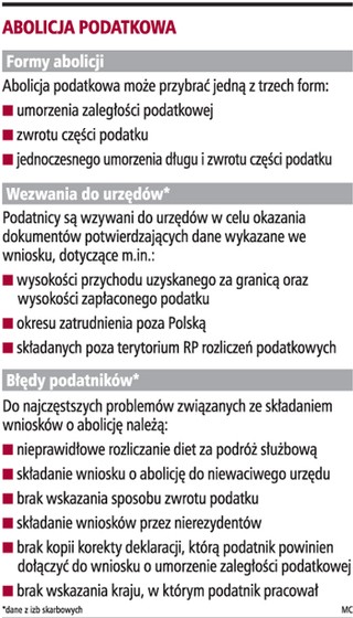Abolicja: podatnicy są wzywani do usuwania błędów