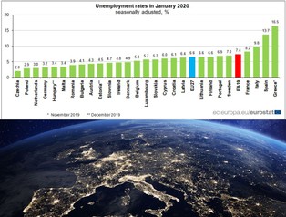 Polska z drugim najniższym bezrobociem w UE. Eurostat podał najnowsze dane