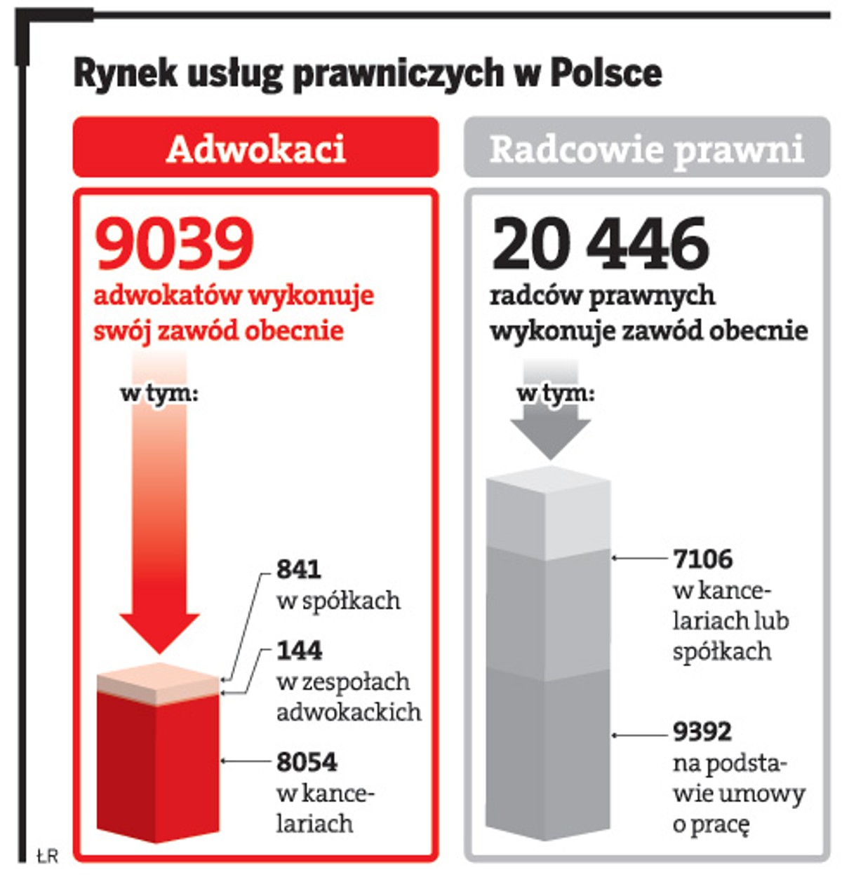 Rynek usług prawniczych w Polsce