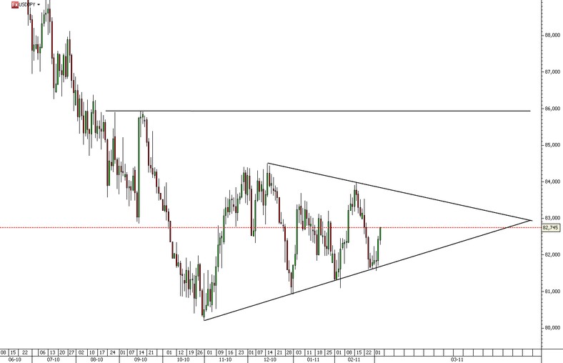 Wykres dzienny kursu USD/JPY Źródło: TMS Direct