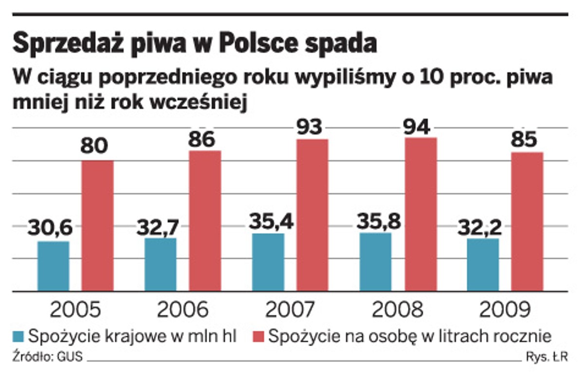 Sprzedaż piwa w Polsce spada