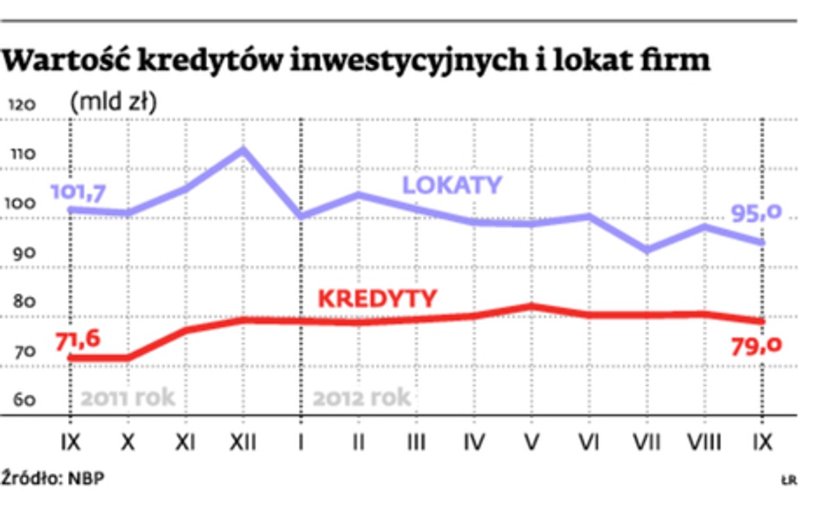 Wartość kredytów inwestycyjnych i lokat firm (mld zł)