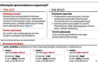 Resort utrudnił uzyskanie 1 proc. PIT