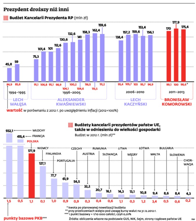 Prezydent droższy niż inni