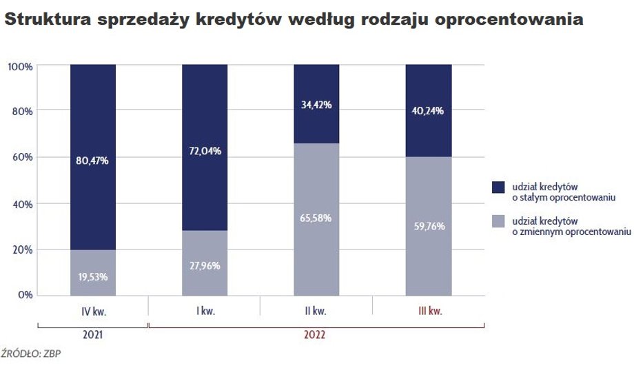 W III kwartale 2022 r. ok. 60 proc. sprzedawanych hipotek w Polsce miała zmienne, a pozostałe 40 proc. stałe oprocentowanie. 