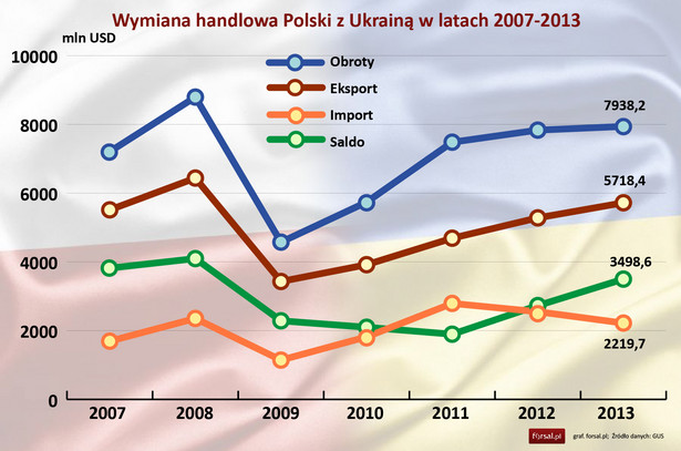 Bilans handlowy Polska Ukraina