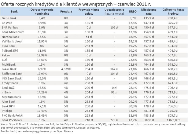 Oferta rocznych kredytów dla klientów wewnętrznych - czerwierc 2011 r.