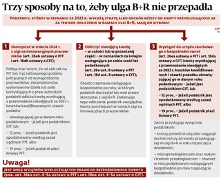 Trzy sposoby na to, żeby ulga B+R nie przepadła