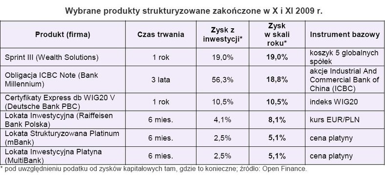 Wybrane produkty strukturyzowane zakończone w październiku i listopadzie 2009r.