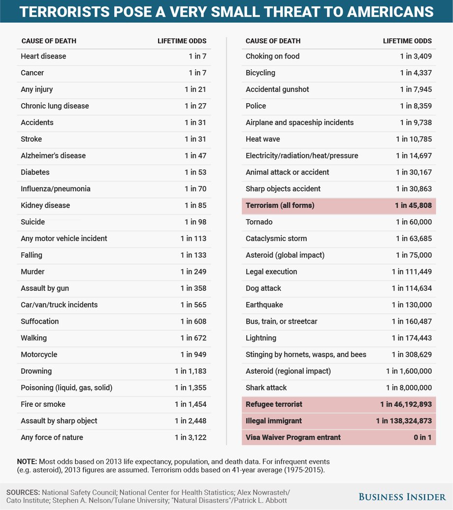 An American's lifetime odds of death by cause, ranked from largest to smallest. Terrorism is a fleetingly small threat relative to other dangers.