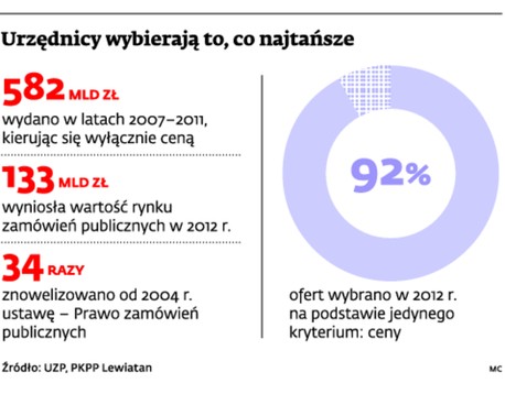Urzędnicy wybierają to, co najtańsze