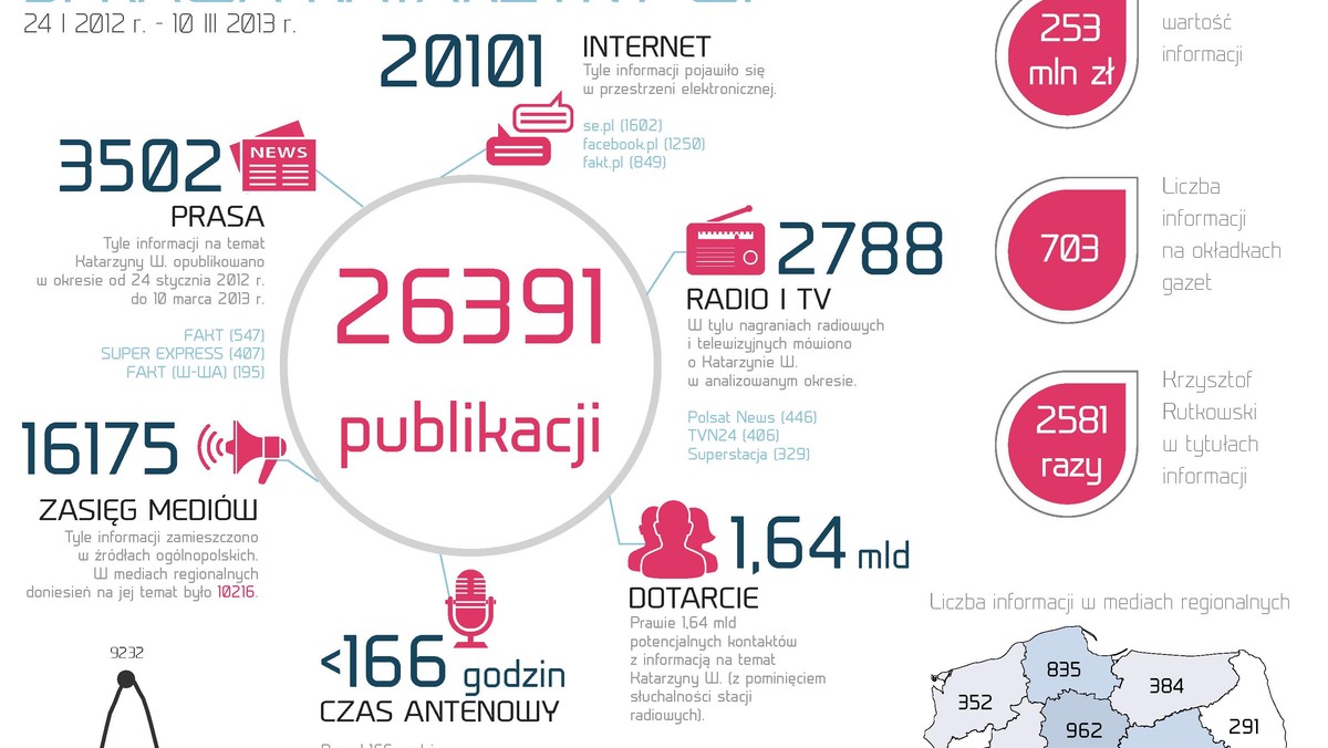 Szacuje się, że wartość informacji o Katarzynie W. opublikowanych w ciągu ostatniego roku to aż 253 mln zł. Na temat sprawy śmierci małej Madzie z Sosnowca ukazało się ponad 26 tysięcy publikacji.