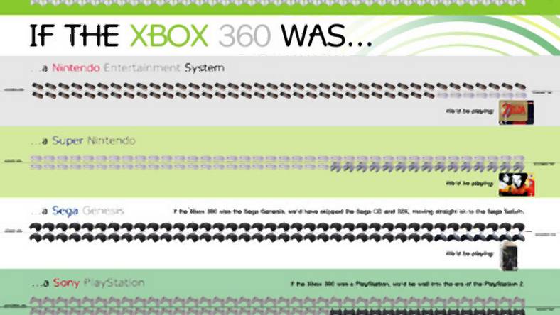 Xbox 360 jest stary. Jak bardzo?