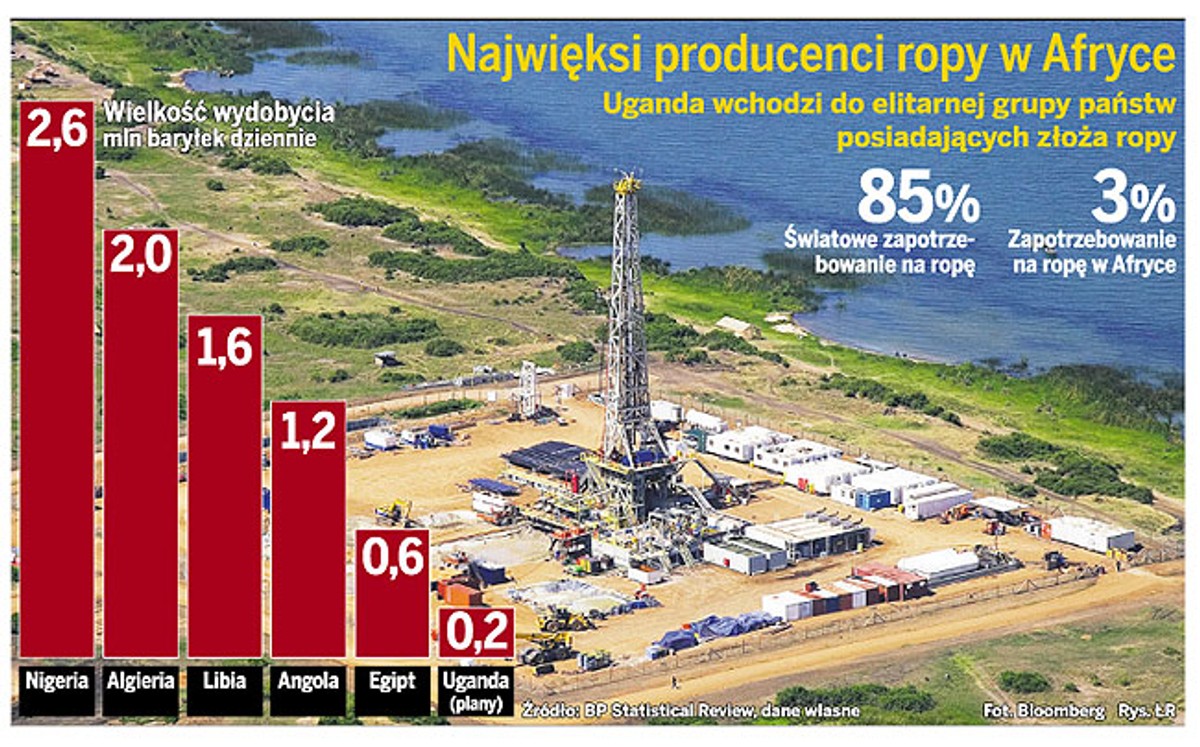 Najwięksi producenci ropy w Afryce