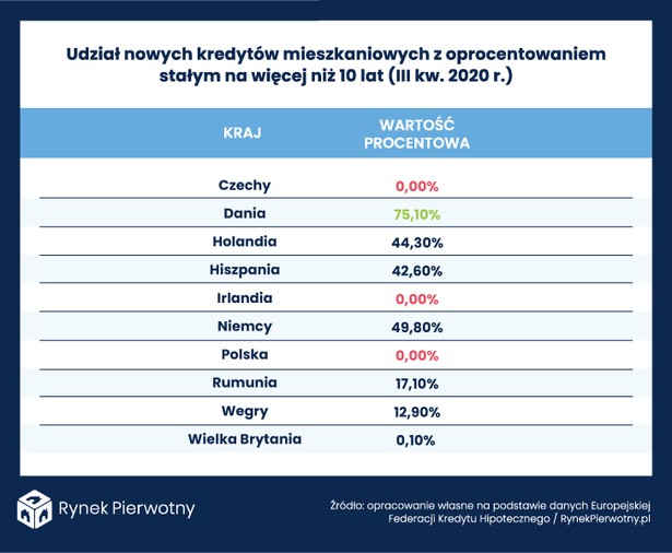 Udział kredytów ze stałym oprocentowaniem