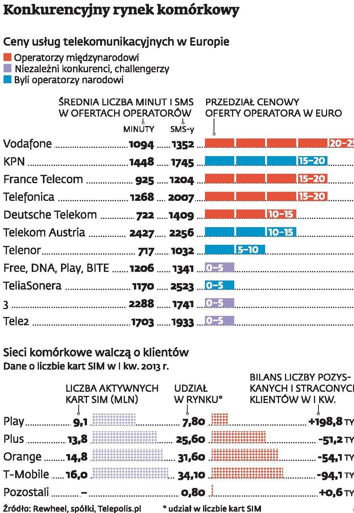 Konkurencyjny rynek komórkowy