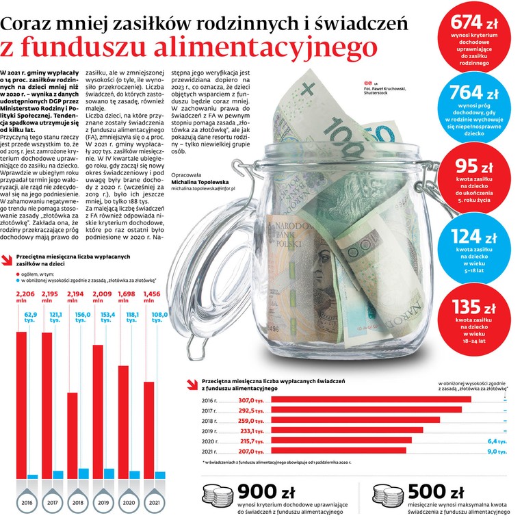 <p>Coraz mniej zasiłków rodzinnych i świadczeń z funduszu alimentacyjnego</p>