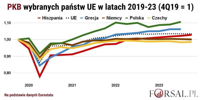 PKB wybranych państw UE w latach 2019-2023