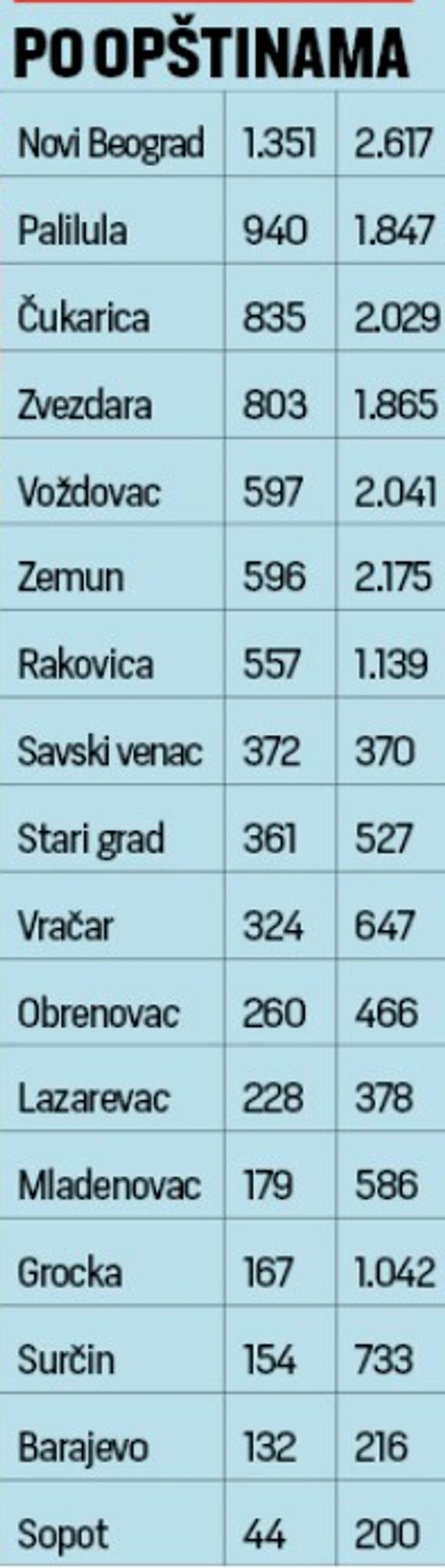Opština, broj mesta i broj pristiglih prijava
